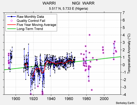 WARRI               NIGI  WARR Raw Mean Temperature