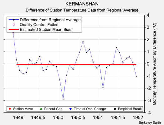 KERMANSHAN difference from regional expectation