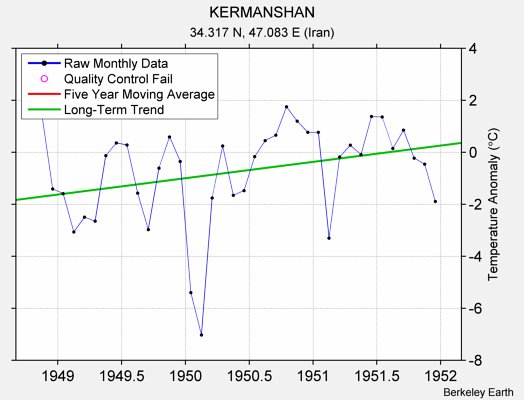 KERMANSHAN Raw Mean Temperature