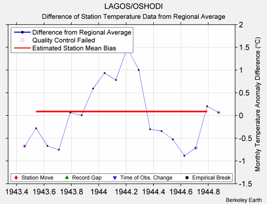 LAGOS/OSHODI difference from regional expectation