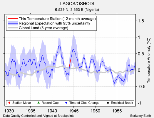 LAGOS/OSHODI comparison to regional expectation