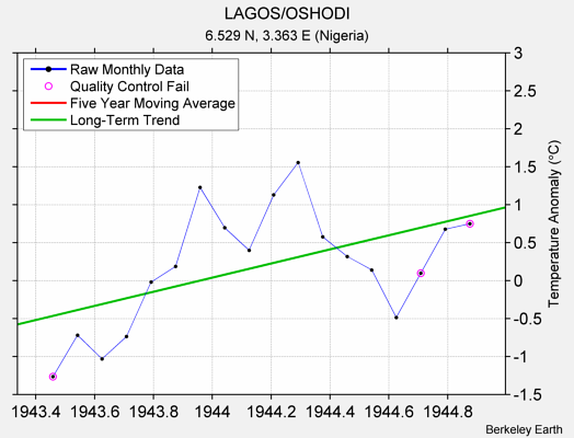 LAGOS/OSHODI Raw Mean Temperature