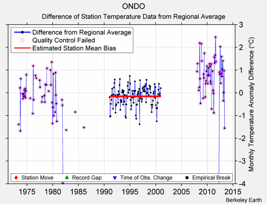 ONDO difference from regional expectation