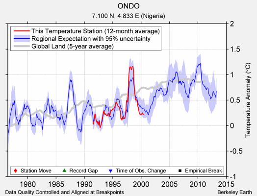 ONDO comparison to regional expectation