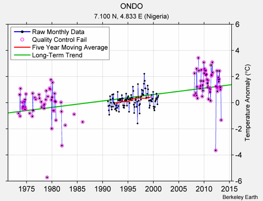 ONDO Raw Mean Temperature