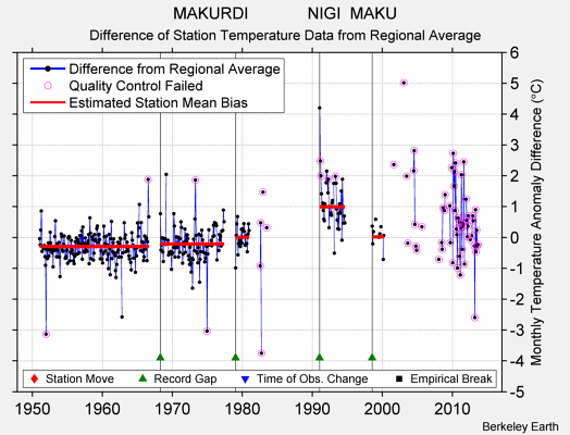 MAKURDI             NIGI  MAKU difference from regional expectation