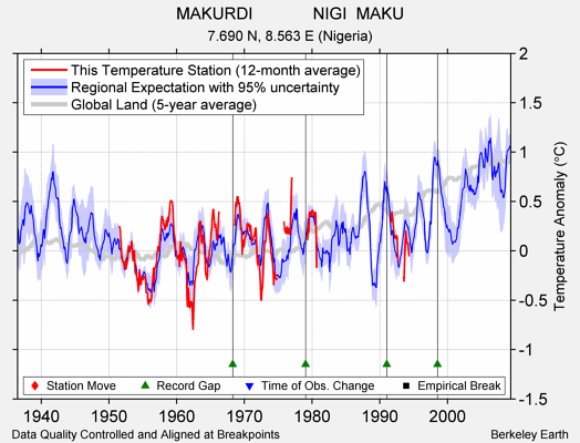 MAKURDI             NIGI  MAKU comparison to regional expectation