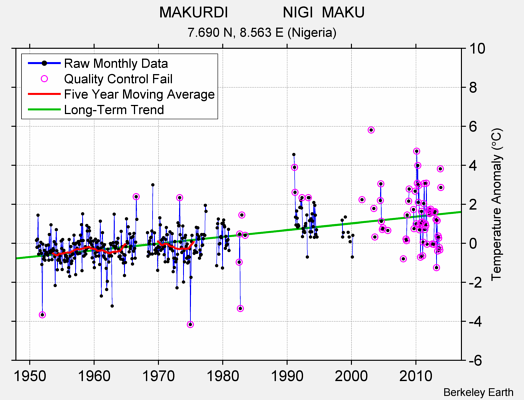 MAKURDI             NIGI  MAKU Raw Mean Temperature