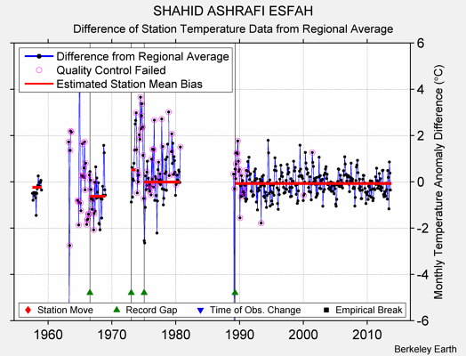 SHAHID ASHRAFI ESFAH difference from regional expectation