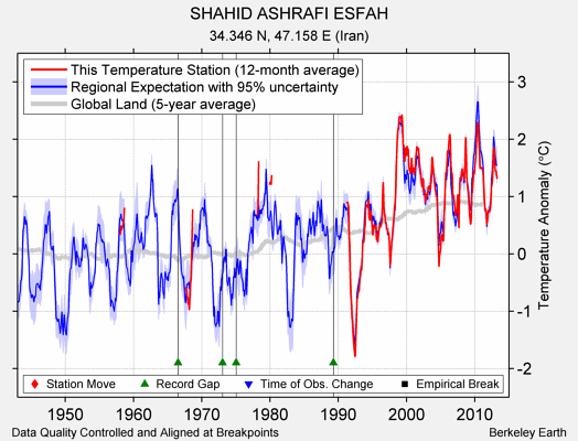 SHAHID ASHRAFI ESFAH comparison to regional expectation