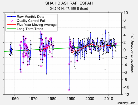 SHAHID ASHRAFI ESFAH Raw Mean Temperature