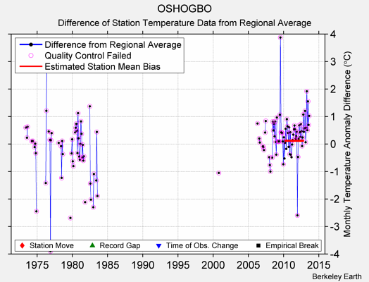 OSHOGBO difference from regional expectation