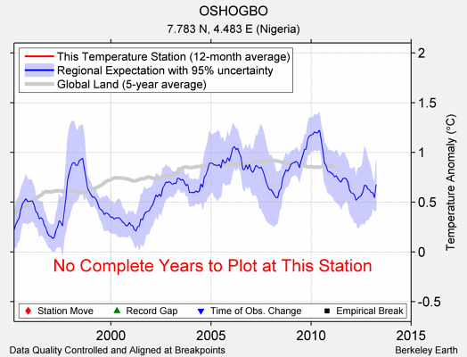 OSHOGBO comparison to regional expectation