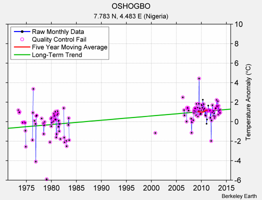 OSHOGBO Raw Mean Temperature