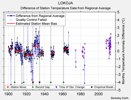 LOKOJA difference from regional expectation