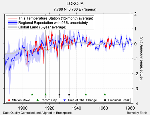 LOKOJA comparison to regional expectation