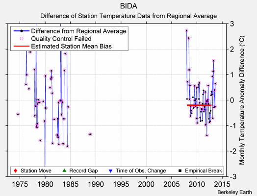 BIDA difference from regional expectation