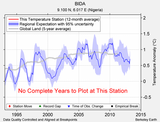 BIDA comparison to regional expectation