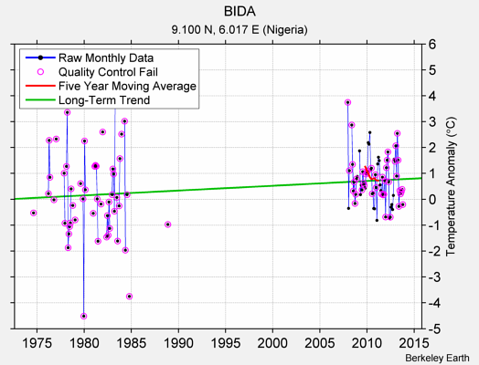 BIDA Raw Mean Temperature