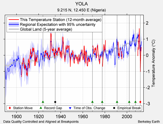 YOLA comparison to regional expectation
