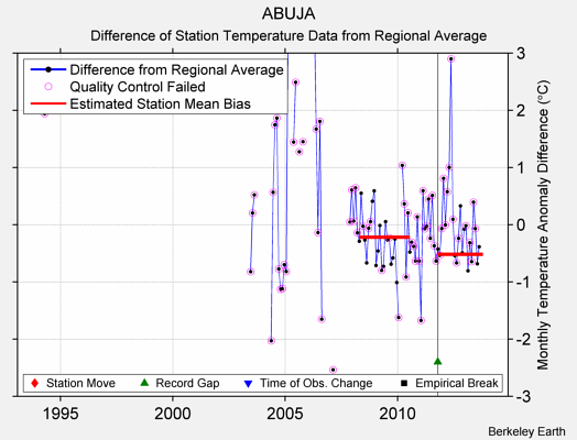 ABUJA difference from regional expectation