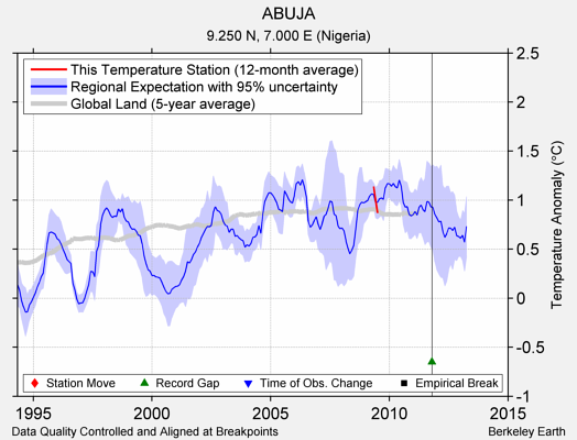 ABUJA comparison to regional expectation