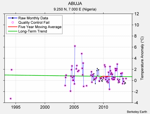 ABUJA Raw Mean Temperature