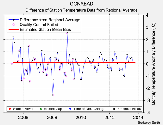 GONABAD difference from regional expectation
