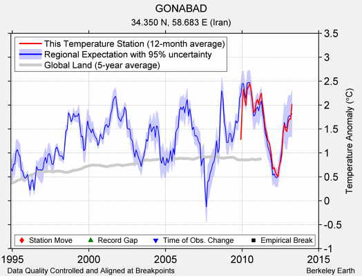 GONABAD comparison to regional expectation