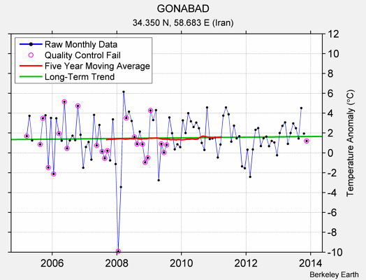 GONABAD Raw Mean Temperature