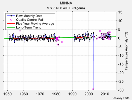 MINNA Raw Mean Temperature