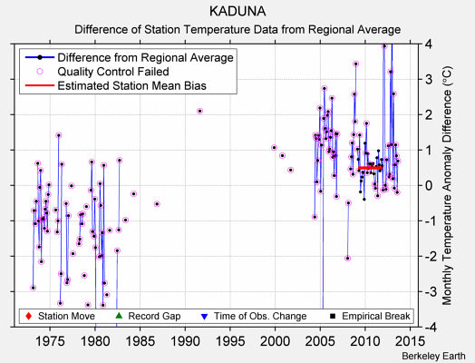 KADUNA difference from regional expectation