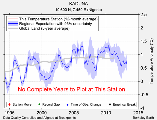 KADUNA comparison to regional expectation