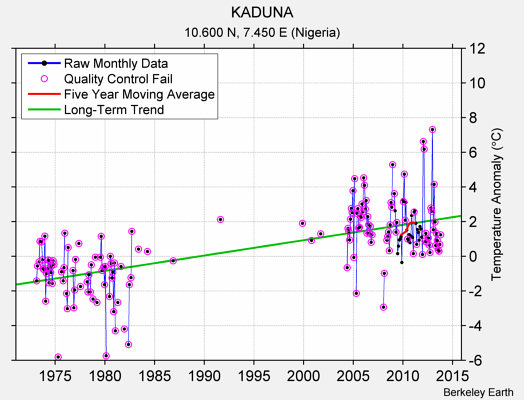 KADUNA Raw Mean Temperature