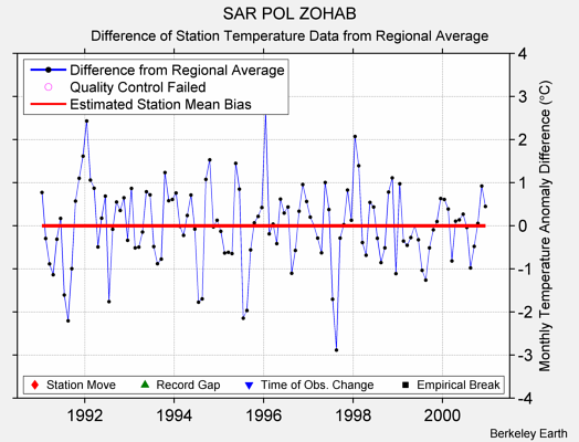 SAR POL ZOHAB difference from regional expectation