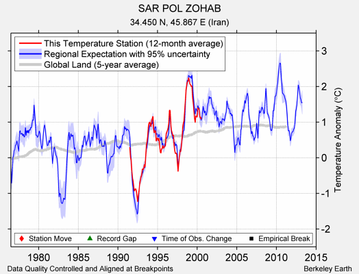 SAR POL ZOHAB comparison to regional expectation