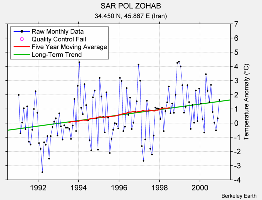 SAR POL ZOHAB Raw Mean Temperature