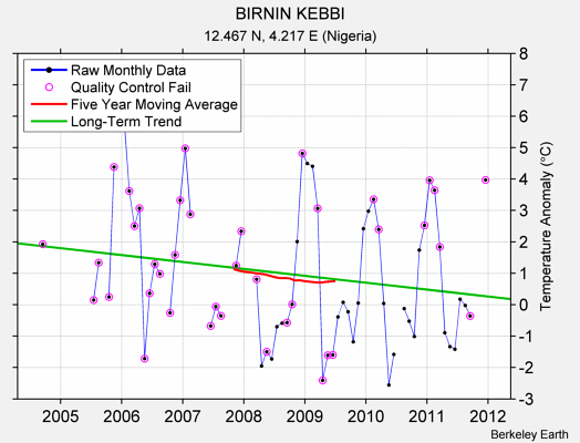 BIRNIN KEBBI Raw Mean Temperature