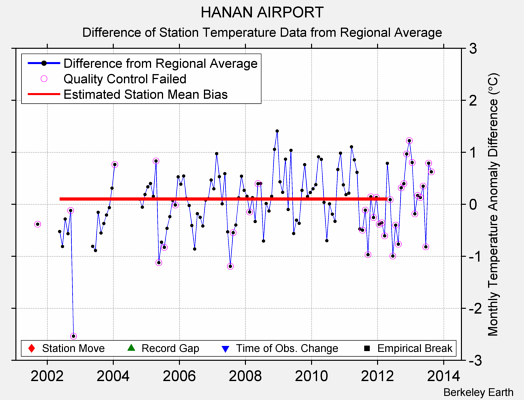 HANAN AIRPORT difference from regional expectation