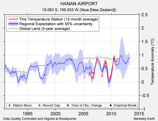 HANAN AIRPORT comparison to regional expectation