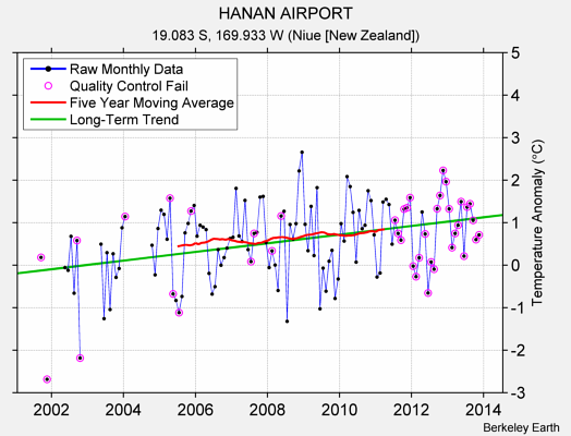 HANAN AIRPORT Raw Mean Temperature