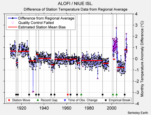 ALOFI / NIUE ISL. difference from regional expectation