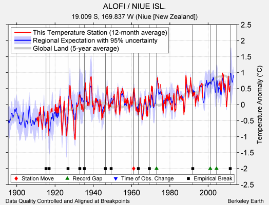 ALOFI / NIUE ISL. comparison to regional expectation