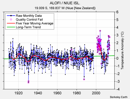 ALOFI / NIUE ISL. Raw Mean Temperature