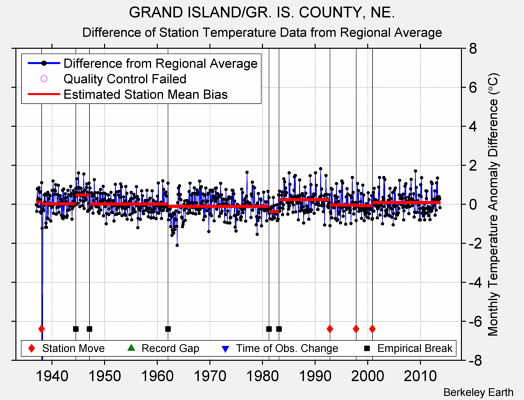 GRAND ISLAND/GR. IS. COUNTY, NE. difference from regional expectation