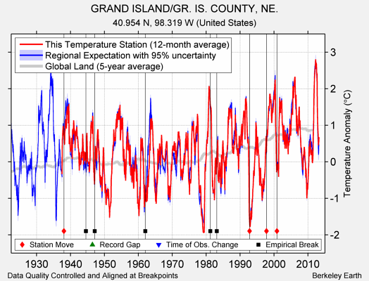 GRAND ISLAND/GR. IS. COUNTY, NE. comparison to regional expectation