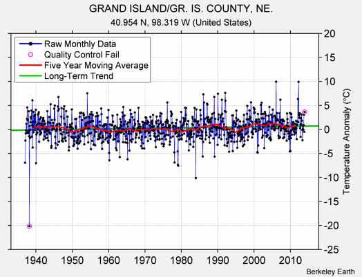 GRAND ISLAND/GR. IS. COUNTY, NE. Raw Mean Temperature