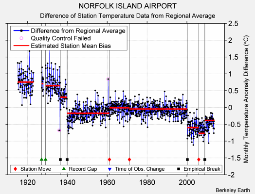 NORFOLK ISLAND AIRPORT difference from regional expectation