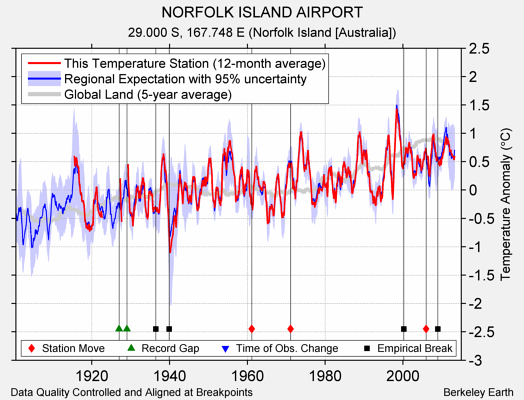 NORFOLK ISLAND AIRPORT comparison to regional expectation