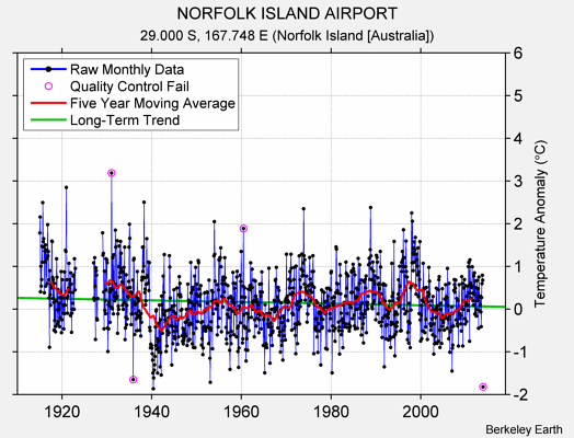 NORFOLK ISLAND AIRPORT Raw Mean Temperature